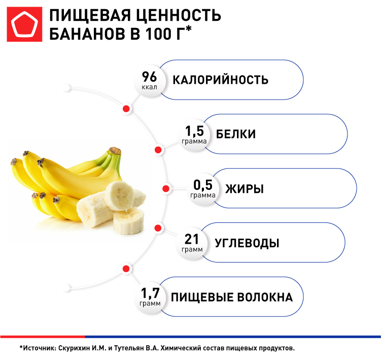 Применение бананов в медицине
